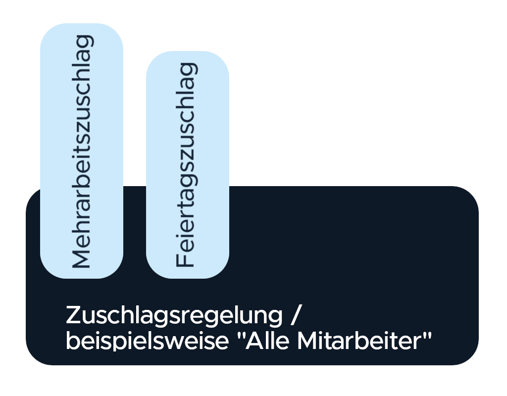Schaubild zur Zuschlagsregelung