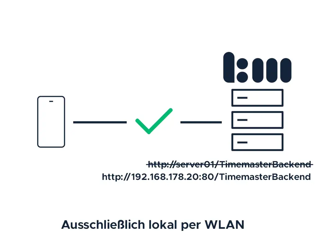 Direkte Verbindung zum Smartphone